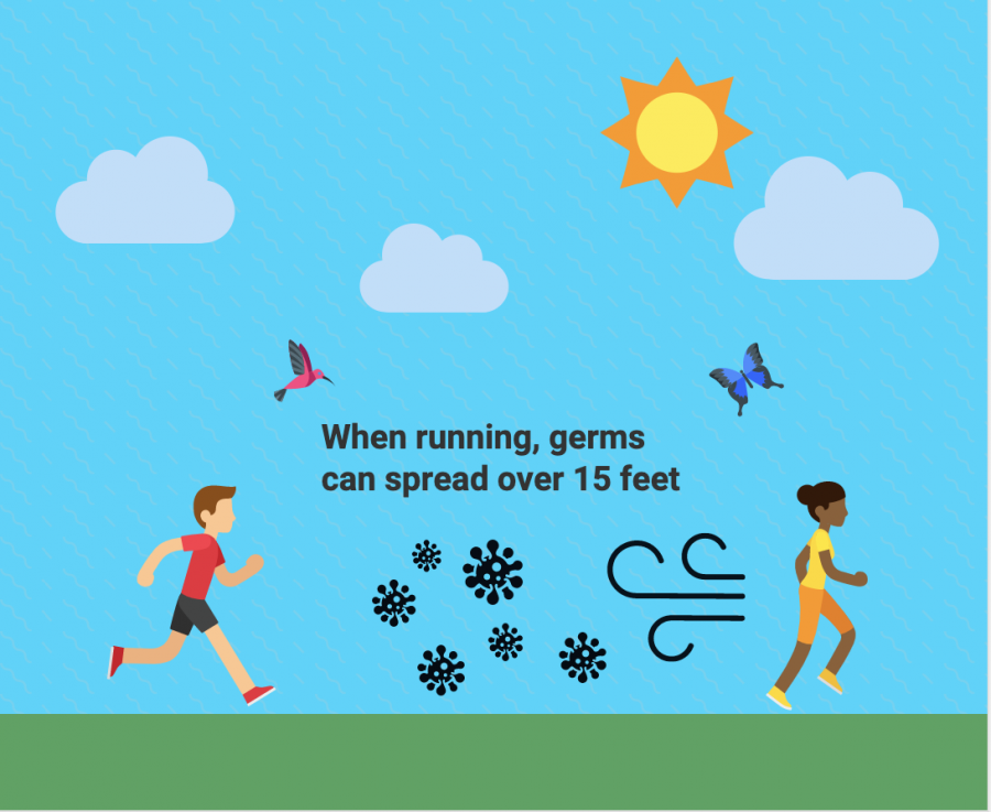 This graphic illustrates the distance germs and bacteria (like COVID-19) can spread when one runs.