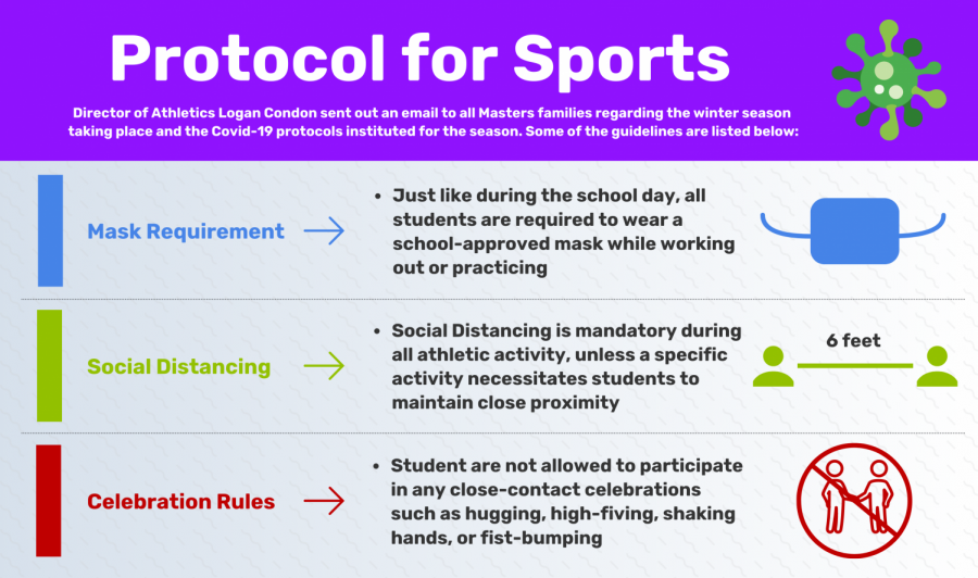 A continuation from the fall sports season, many Covid-19 protocols have been instituted to create a safe environment for athletes and coaches. This graphic takes an in-depth look at a few of the main guidelines.