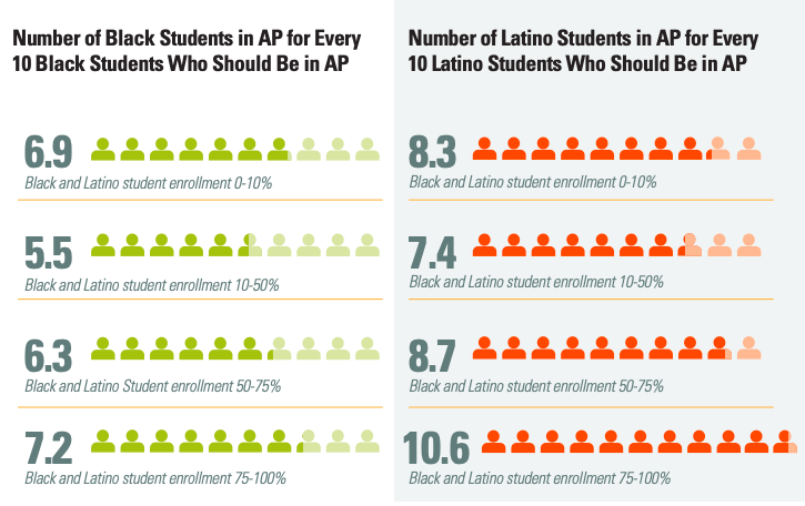 According to the report from the Education Trust, even in schools that offer AP classes, Black and Latino students are underrepresented. In the racially diverse schools, where Black and Latino students make up 10-50% of the student body, there are only 5.5 Black students and 7.4 Latino students for every 10 that should be enrollled.