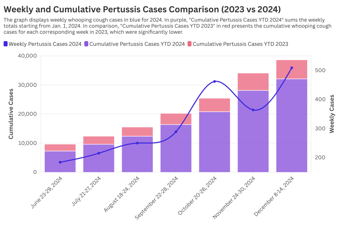 Weekly pertussis cases showed a constant trend of increasing throughout 2024, up until a dip in the week of November 24-30, the week a case was confirmed at the Masters School. Following this brief decline, the number of weekly cases resumed its upward trajectory.